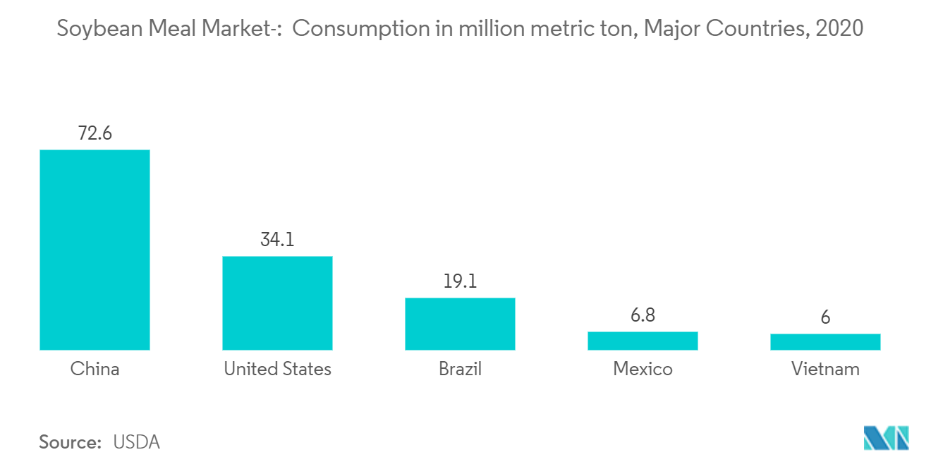 Soybean Meal Market: Consumption, in Million Metric Ton, Major Countries, 2021-2022