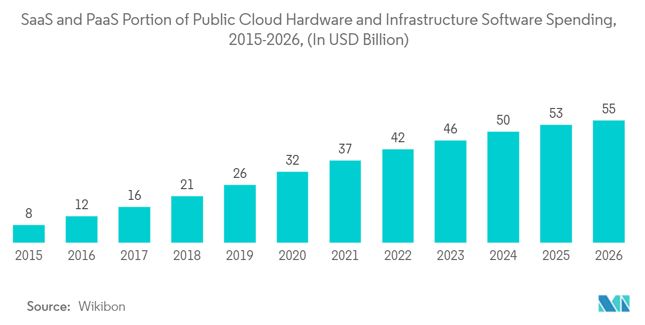 Mercado de software de spa e salão de beleza parcela SaaS e PaaS dos gastos com hardware de nuvem pública e software de infraestrutura, 2015-2026, (em bilhões de dólares)