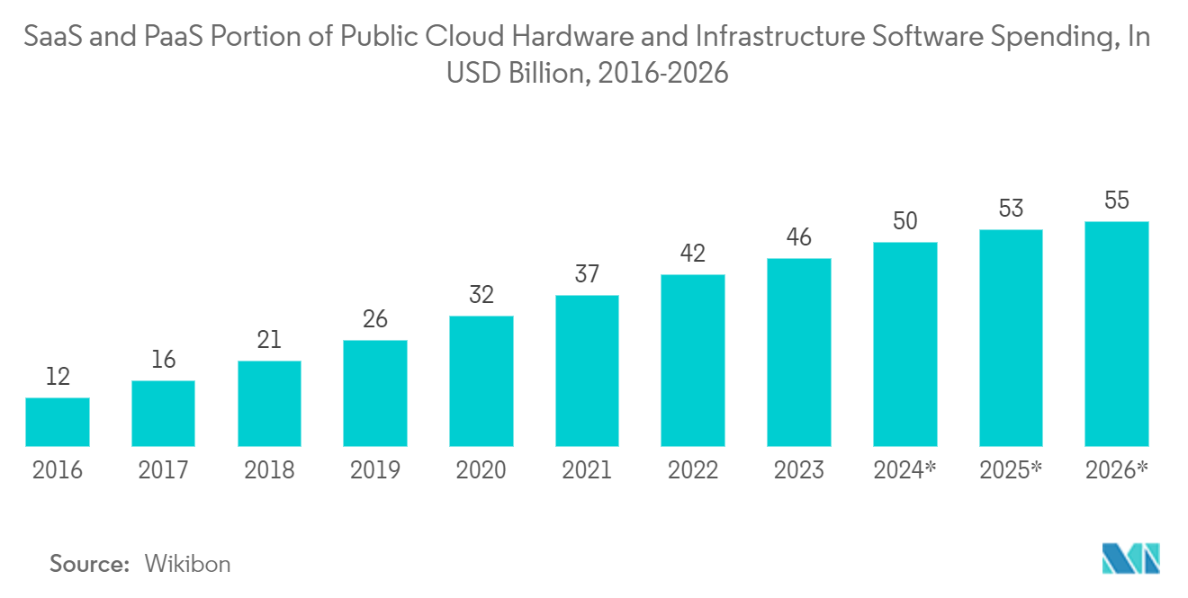 Spa And Salon Software Market: SaaS and PaaS Portion of Public Cloud Hardware and Infrastructure Software Spending, In USD Billion, 2016-2026