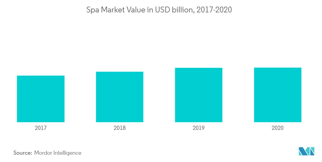 Valor de mercado del spa en miles de millones de dólares, 2017-2020