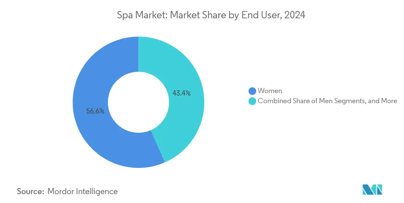 Spa Market: Market Share by End User