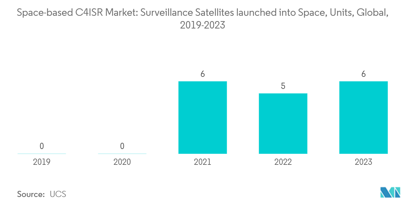 Space-based C4ISR Market: Surveillance Satellites launched into Space, Units, Global, 2019-2023