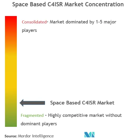 Space-based C4ISR Market Concentration