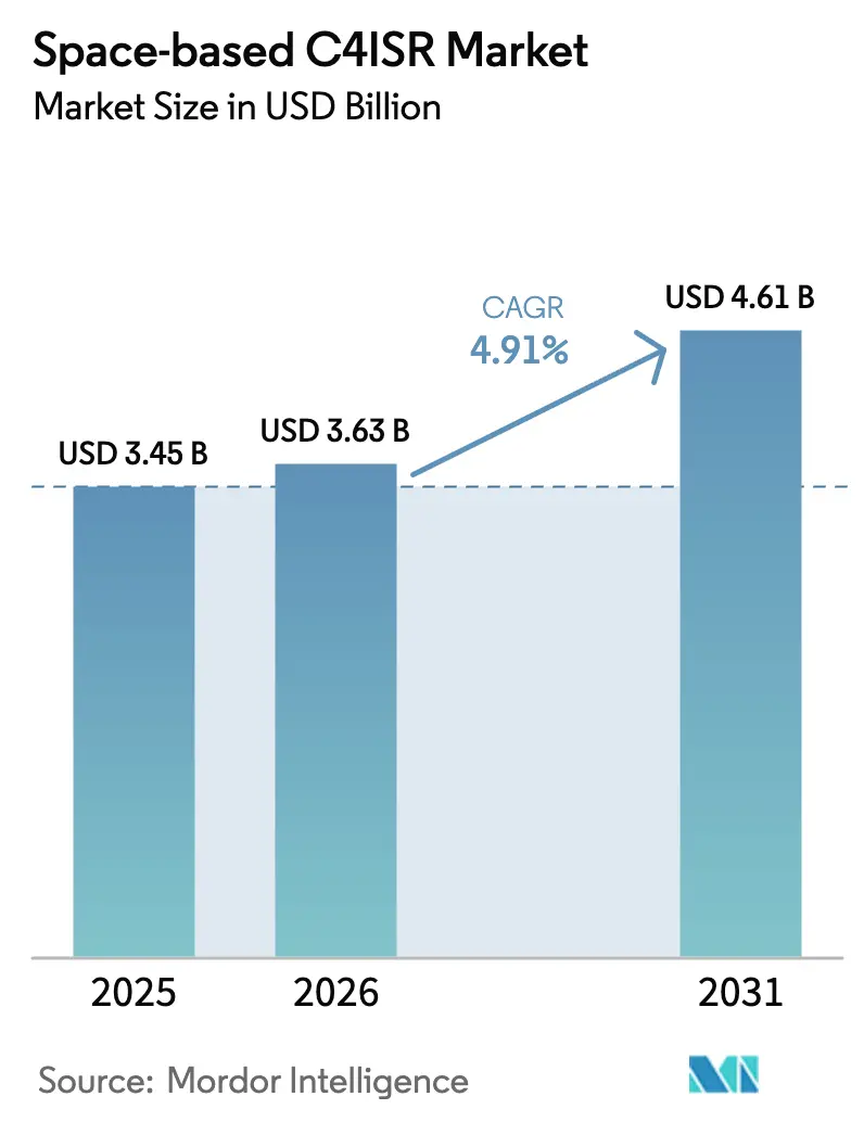 Space-based C4ISR Market (2026 - 2031)