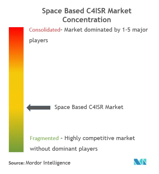 C4ISR basado en el espacioConcentración del Mercado