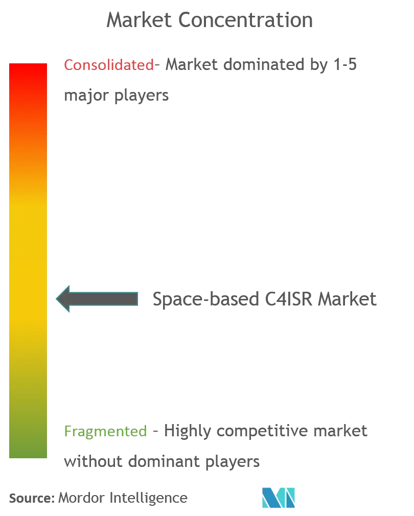 Space Based C4ISR Market Concentration