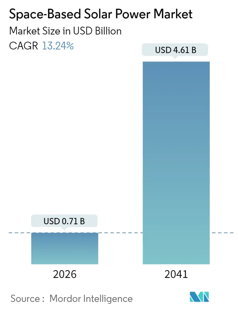 Space-Based Solar Power Market Summary