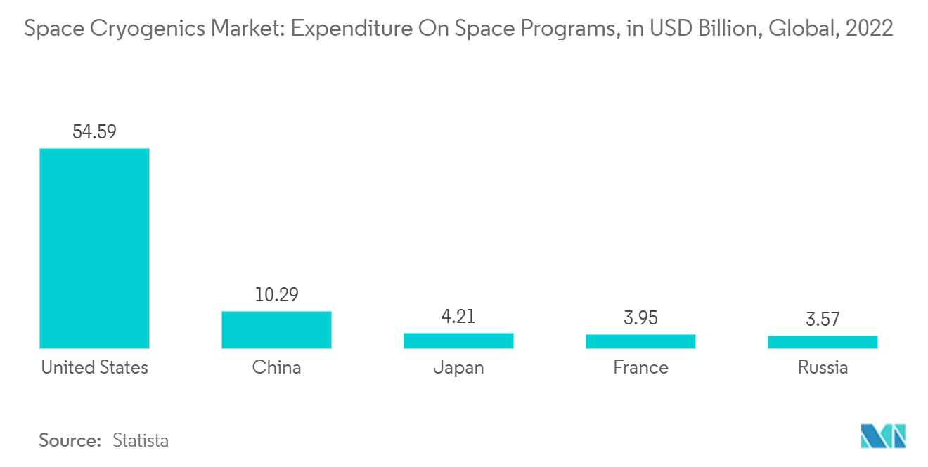 : Space Cryogenics Market: Expenditure On Space Programs, in USD Billion, Global, 2022