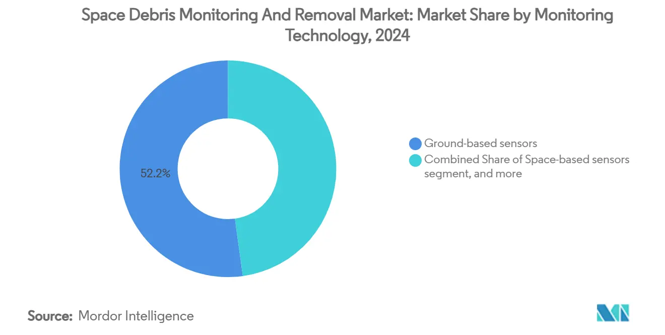 Monitoraggio e rimozione dei detriti spaziali: quota di mercato per tecnologia di monitoraggio