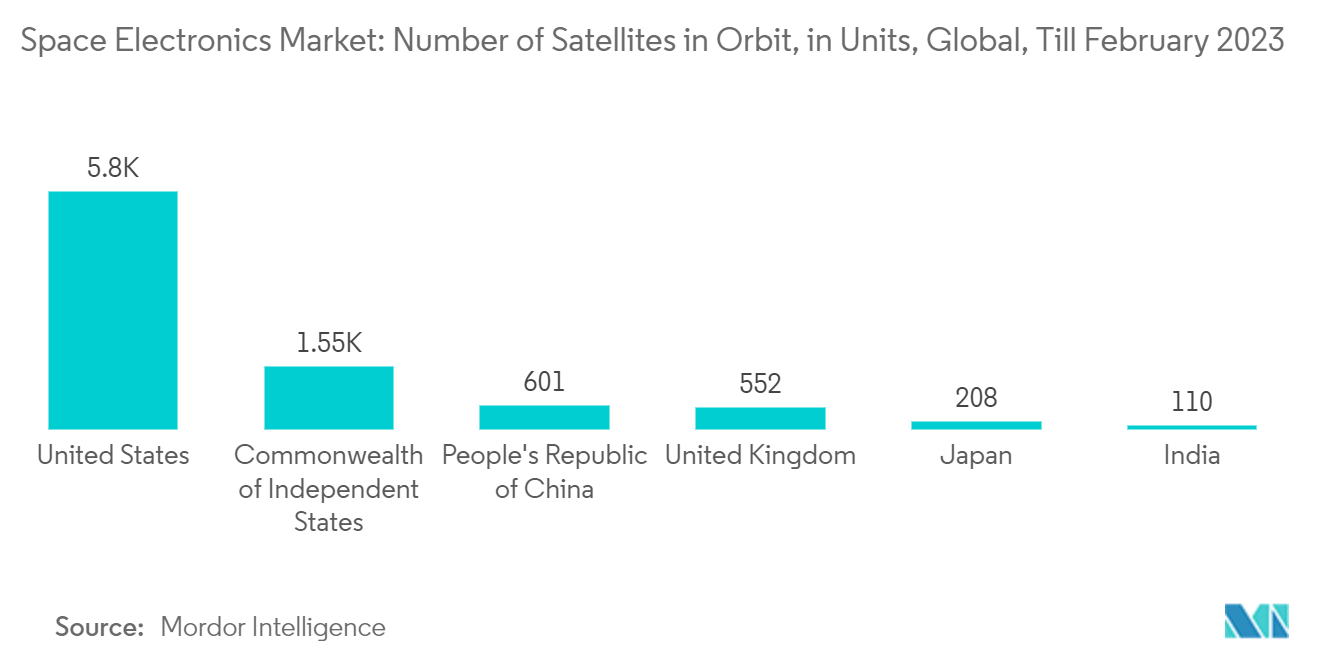 Space Electronics Market: Number of Satellites in Orbit, in Units, Global, Till February 2023