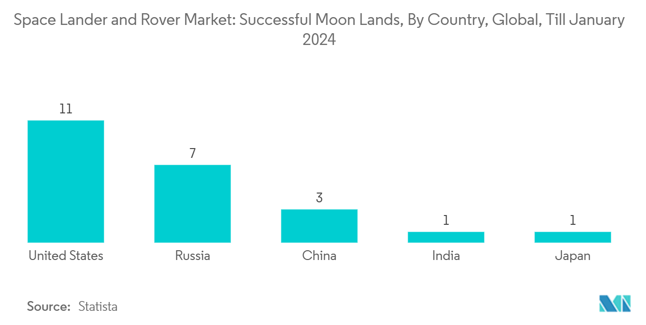 スペースランダーとローバー市場：月着陸成功数、国別、世界、2024年1月まで