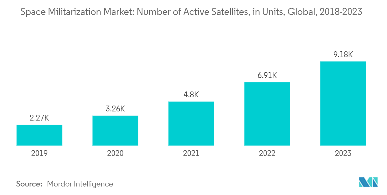 Space Militarization Market: Number of Active Satellites, in Units, Global, 2018-2023