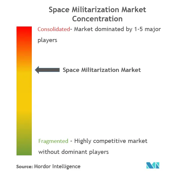 Space Militarization Market Concentration