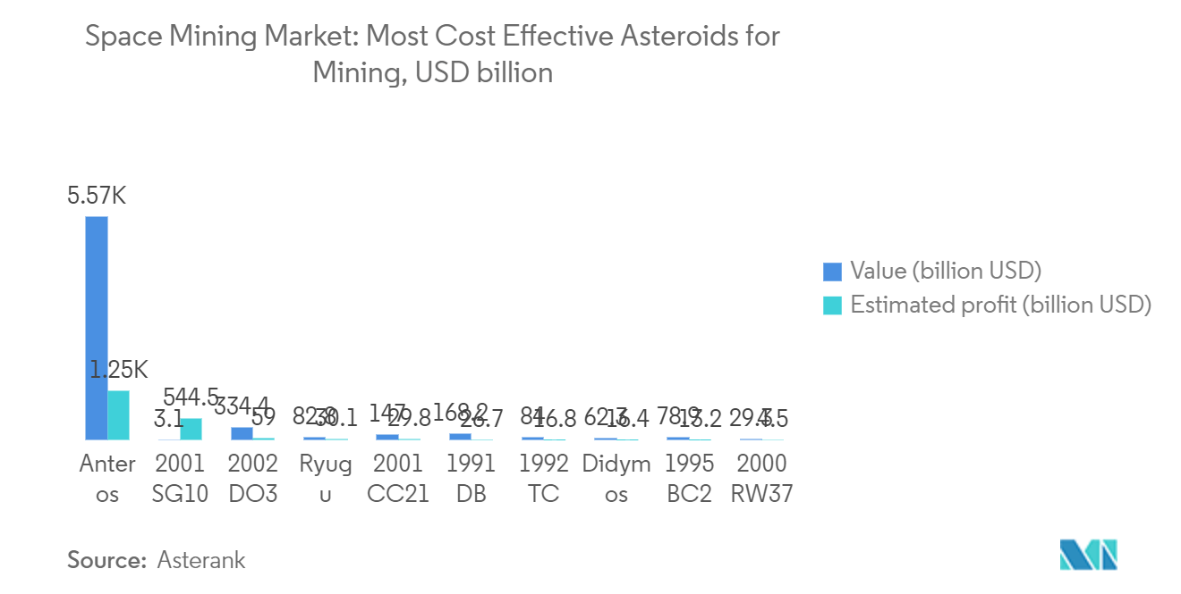Space Mining Market: Most Cost Effective Asteroids for Mining and their Value in USD billion