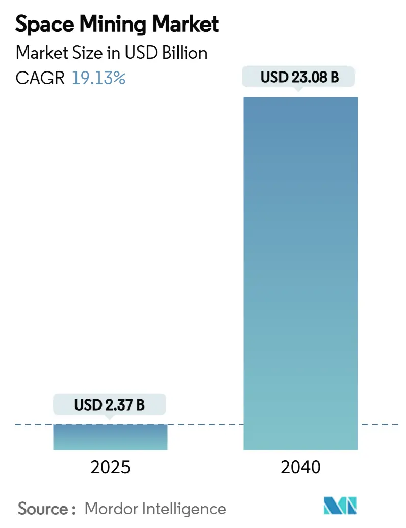 Space Mining Market (2025 - 2040)
