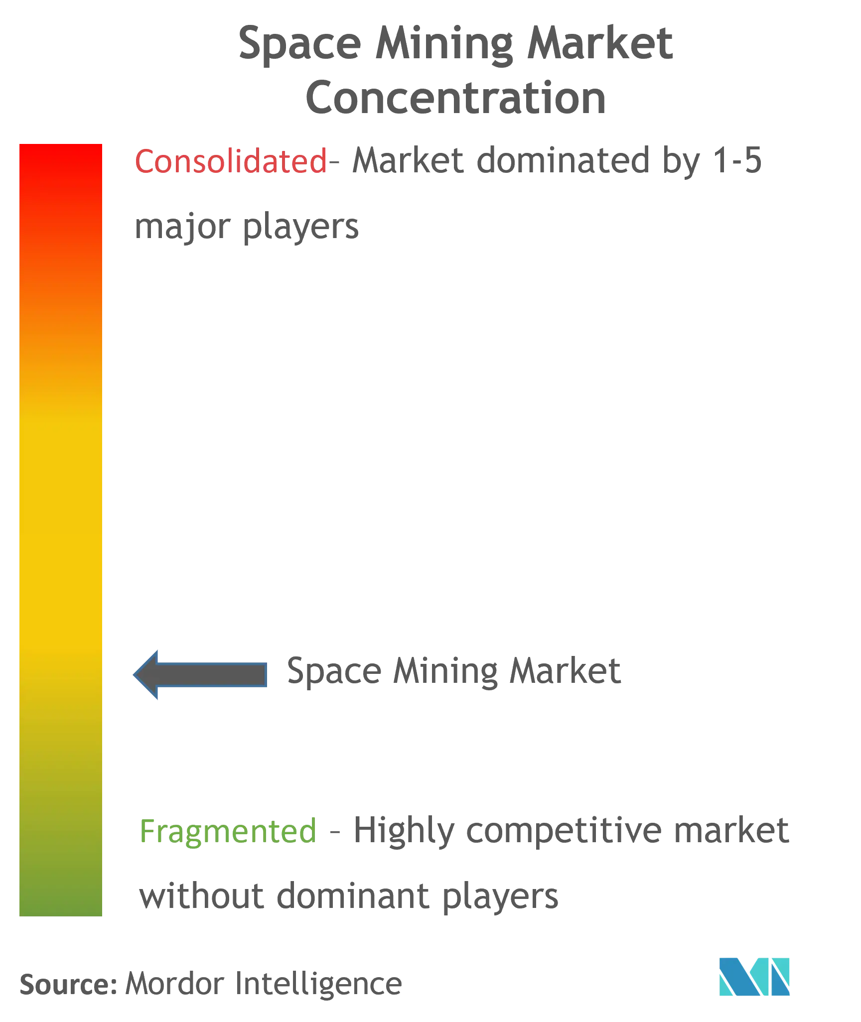 Space Mining Market Concentration