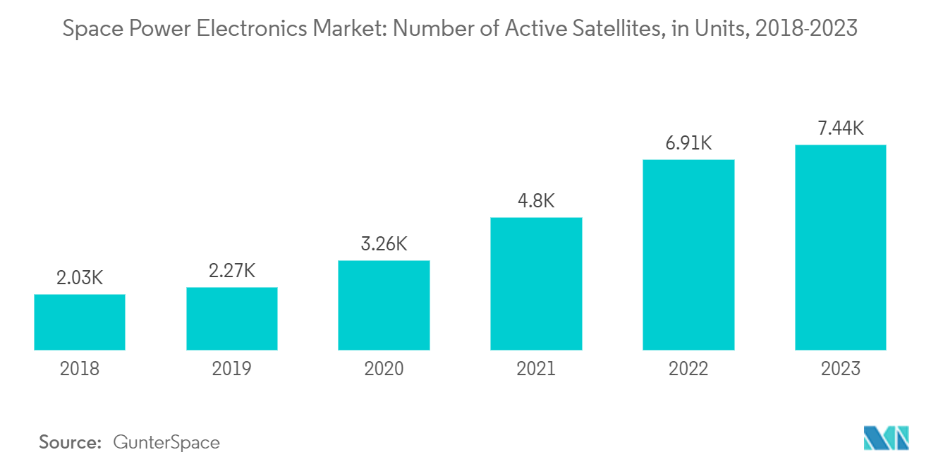 Space Power Electronics Market: Number of Active Satellites, in Units, 2018-2023