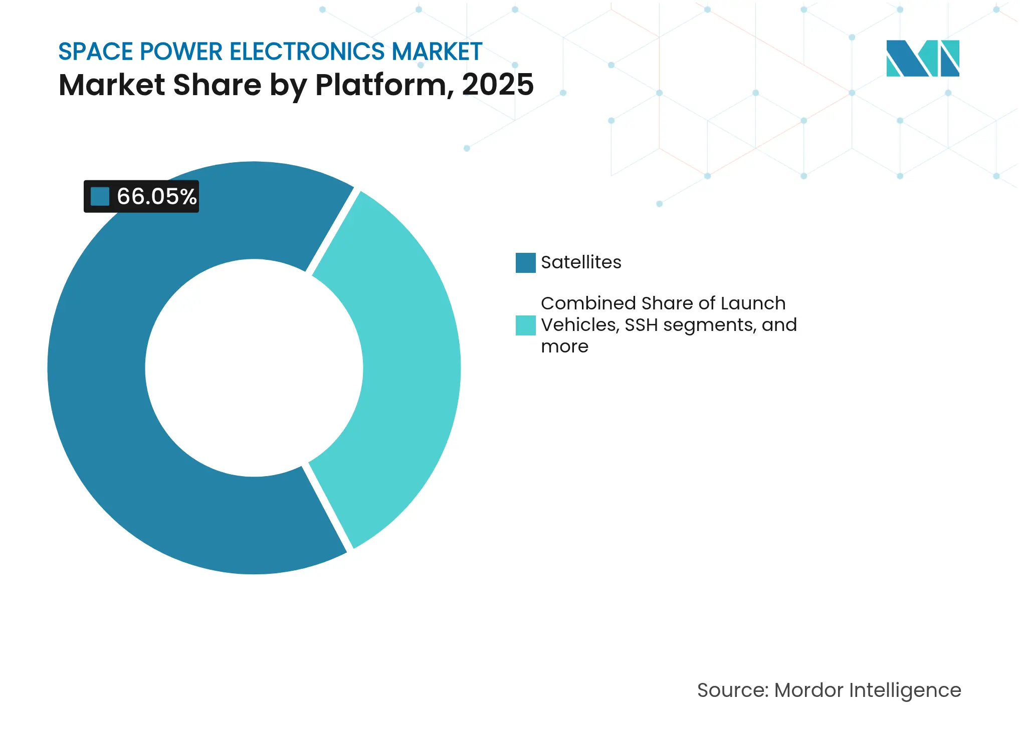 Space Power Electronics Market: Market Share by Platform, 2025
