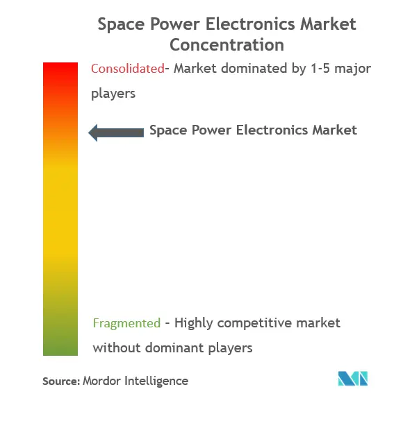 Space Power Electronics Market Concentration