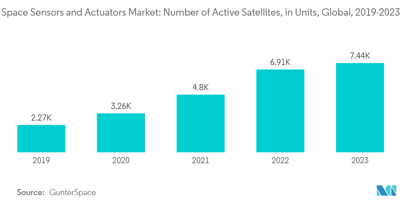 Space Sensors and Actuators Market: Number of Active Satellites, in Units, Global, 2019-2023