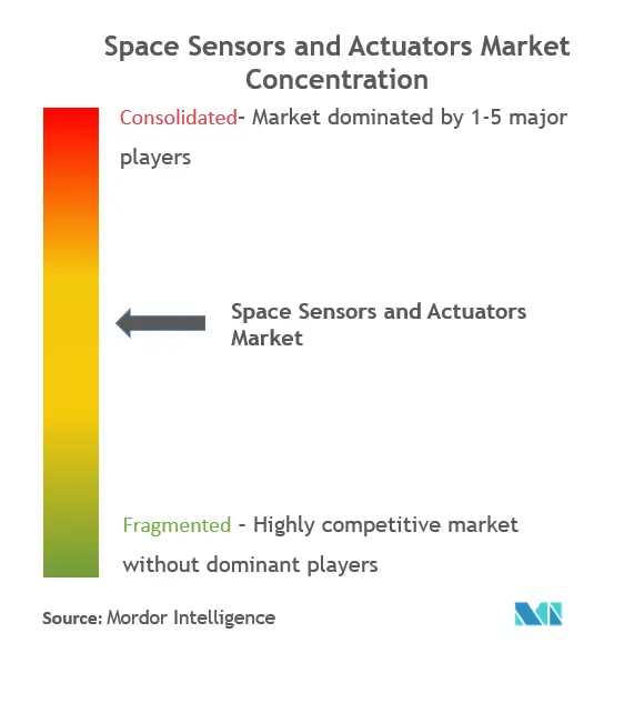 Space Sensors And Actuators Market Concentration