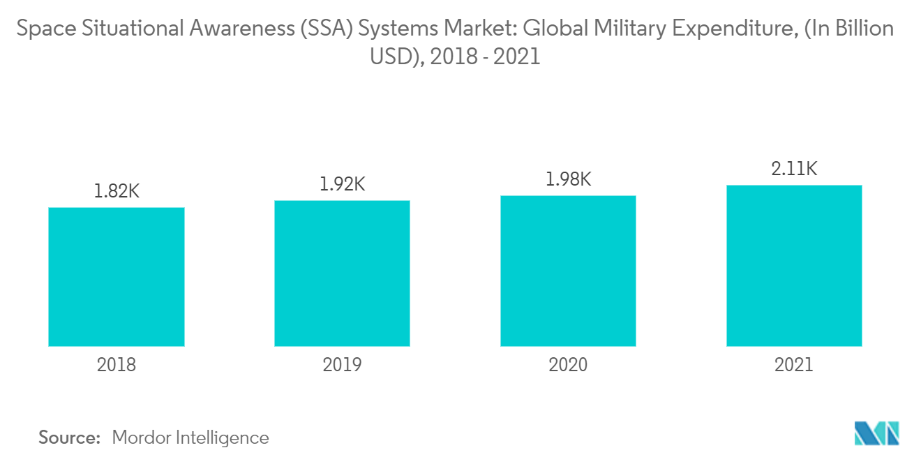 宇宙状況認識 (SSA) システム市場:世界の軍事費 (単位:10億米ドル)、2018-2021年