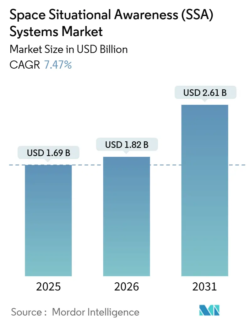 Space Situational Awareness (SSA) Systems Market (2026 - 2031)
