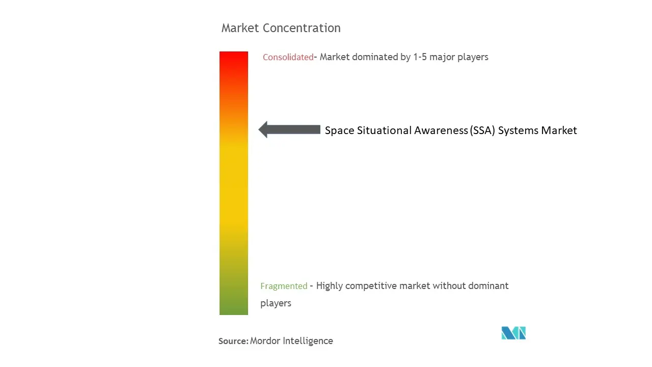 宇宙状況認識 (SSA) システム市場集中度
