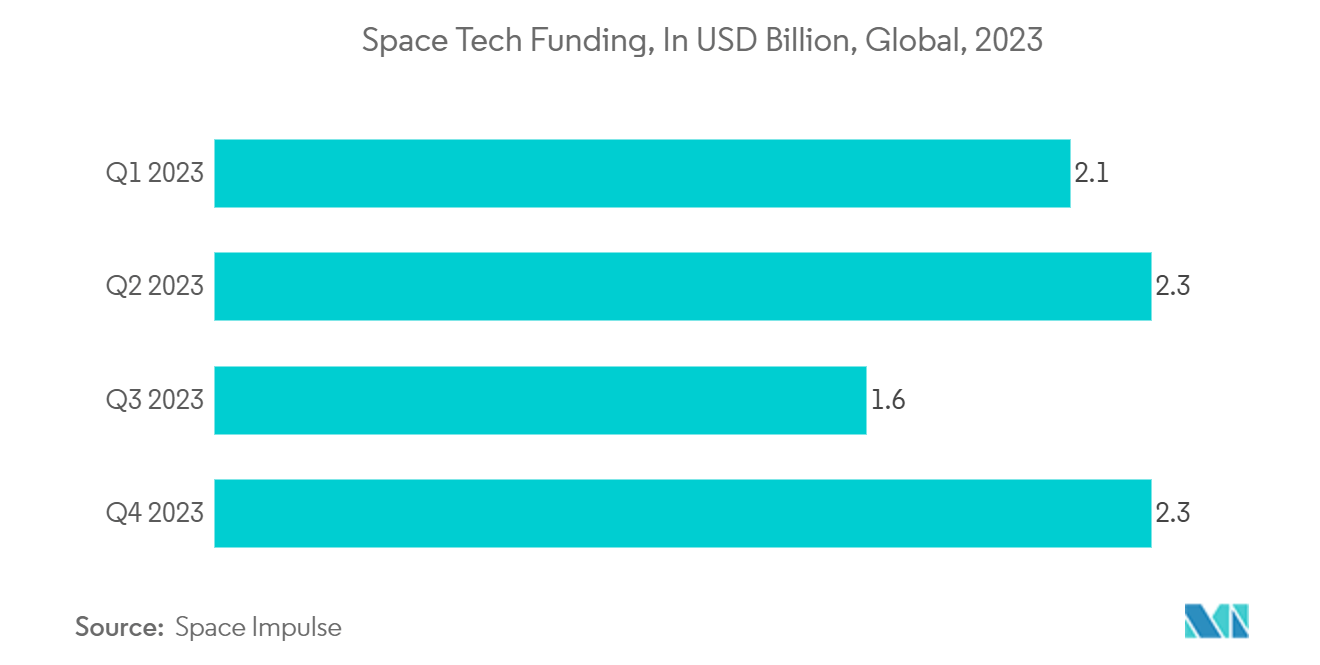 宇宙技術市場：宇宙技術資金調達（単位：10億米ドル、世界