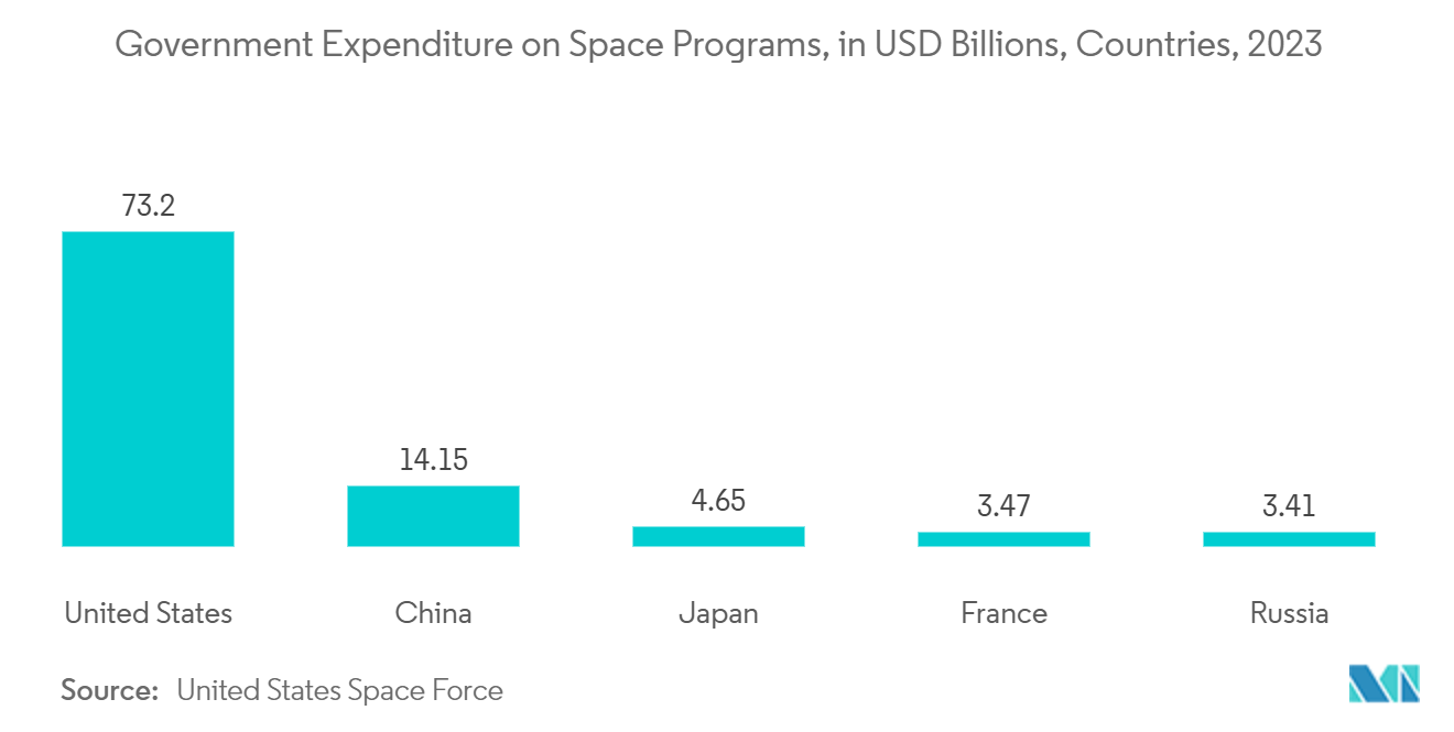 Space Tourism Market: Government Expenditure on Space Programs, in USD Billions, Countries, 2023
