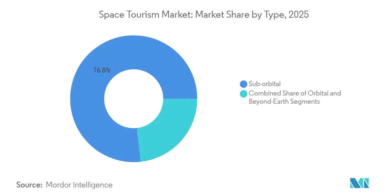 Space Tourism Market: Market Share by Type, 2025