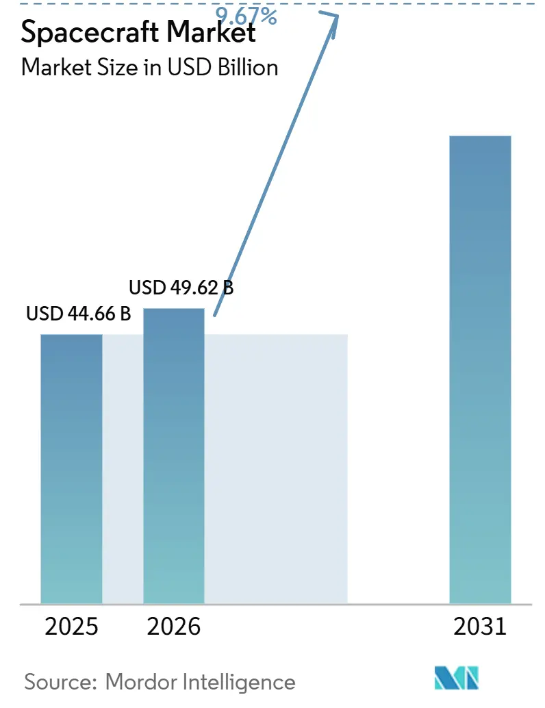 Tamaño del Mercado de Naves Espaciales
