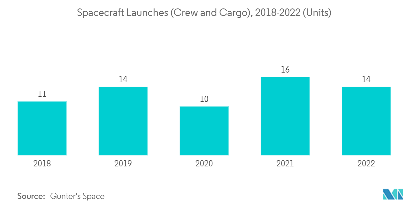 Spacecraft Market: Spacecraft Launches (Crew and Cargo), 2018-2022 (Units)