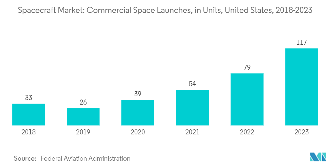Spacecraft Market: Commercial Space Launches, in Units, United States, 2018-2023