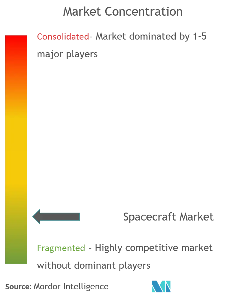 Spacecraft Market Analysis