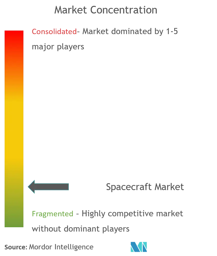 AstronaveConcentración del Mercado