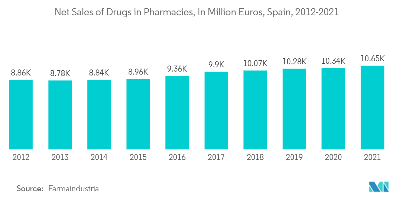 Рынок 3PL Испании — чистые продажи лекарств в аптеках, в миллионах евро, Испания, 2012–2021 гг.
