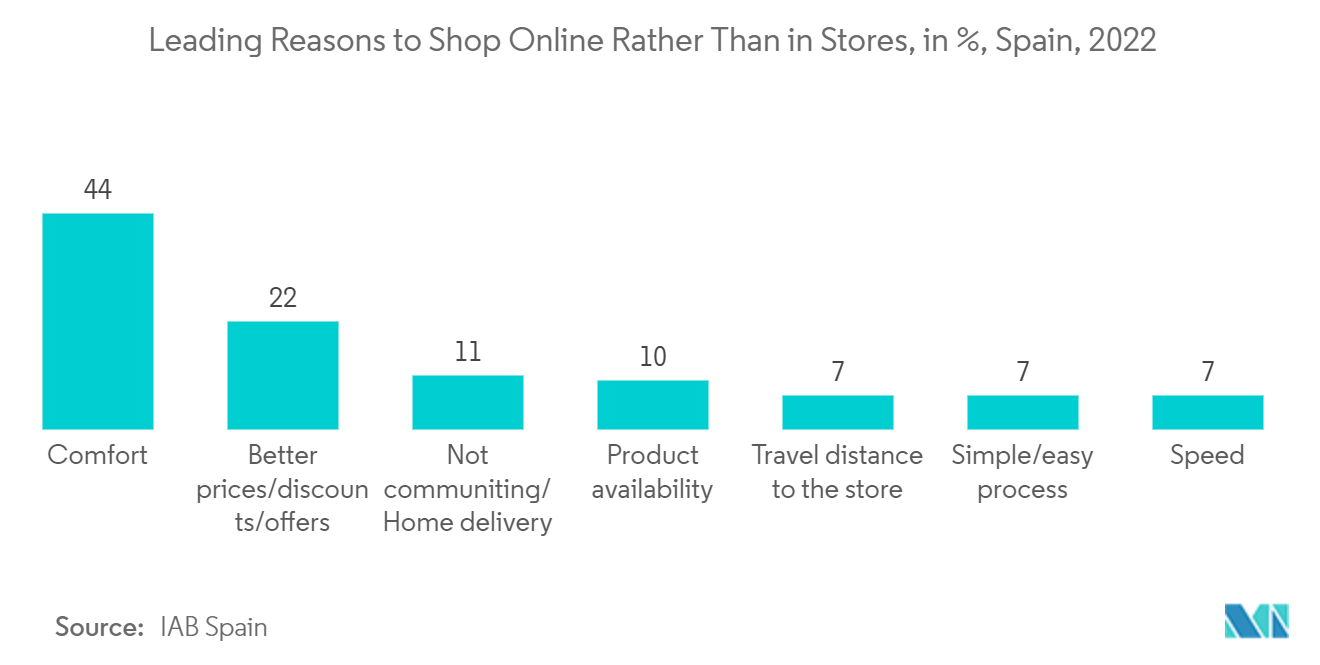 西班牙 3PL 市场 - 在网上购物而不是在商店购物的主要原因（百分比），西班牙，2022 年