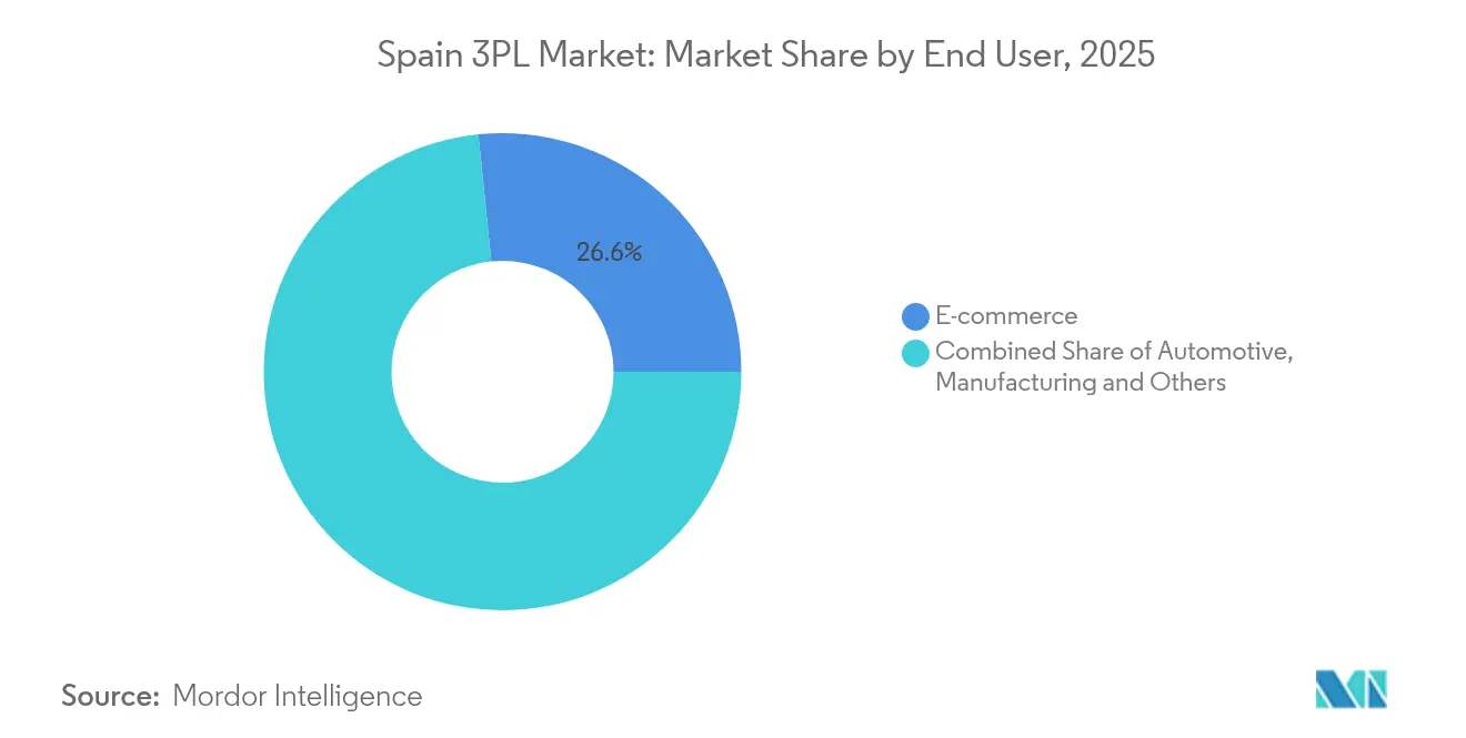 Spain 3PL Market: Market Share by End User, 2025