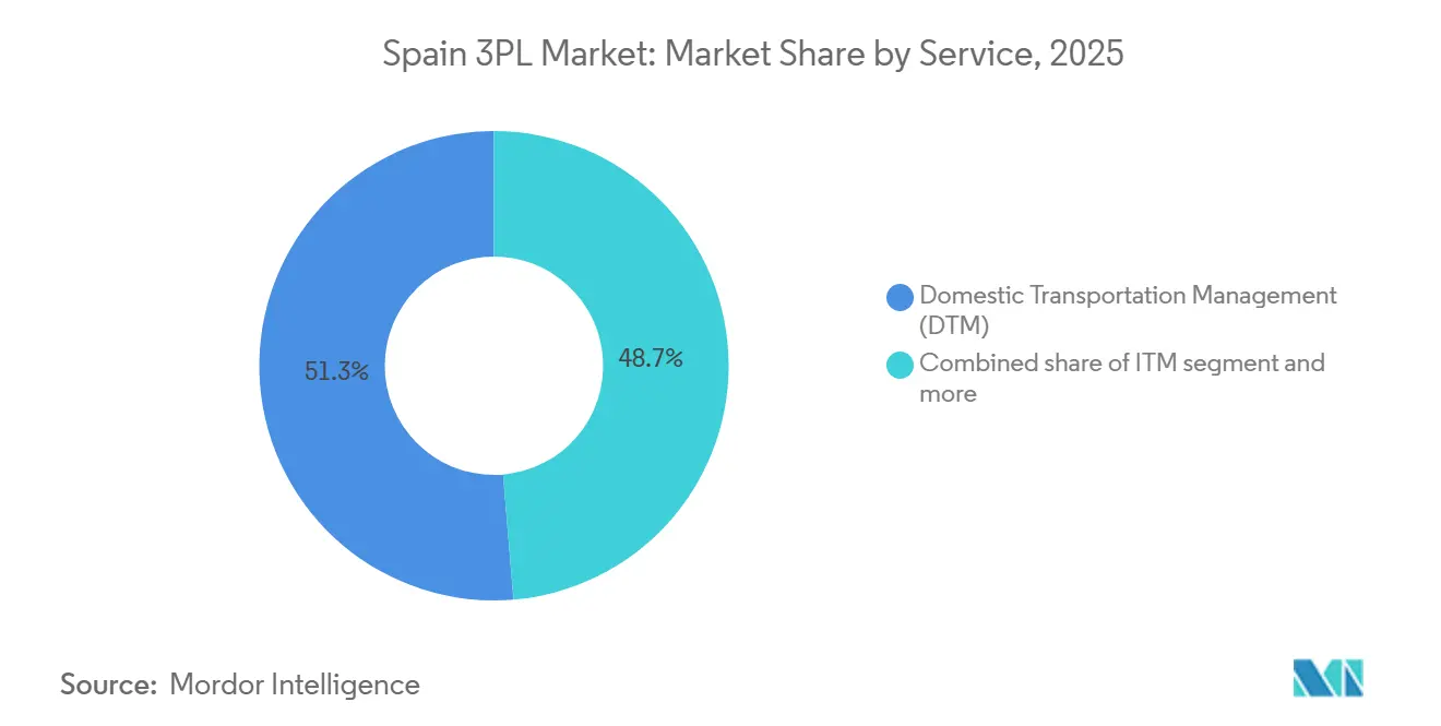 Spain 3PL Market: Market Share by Service