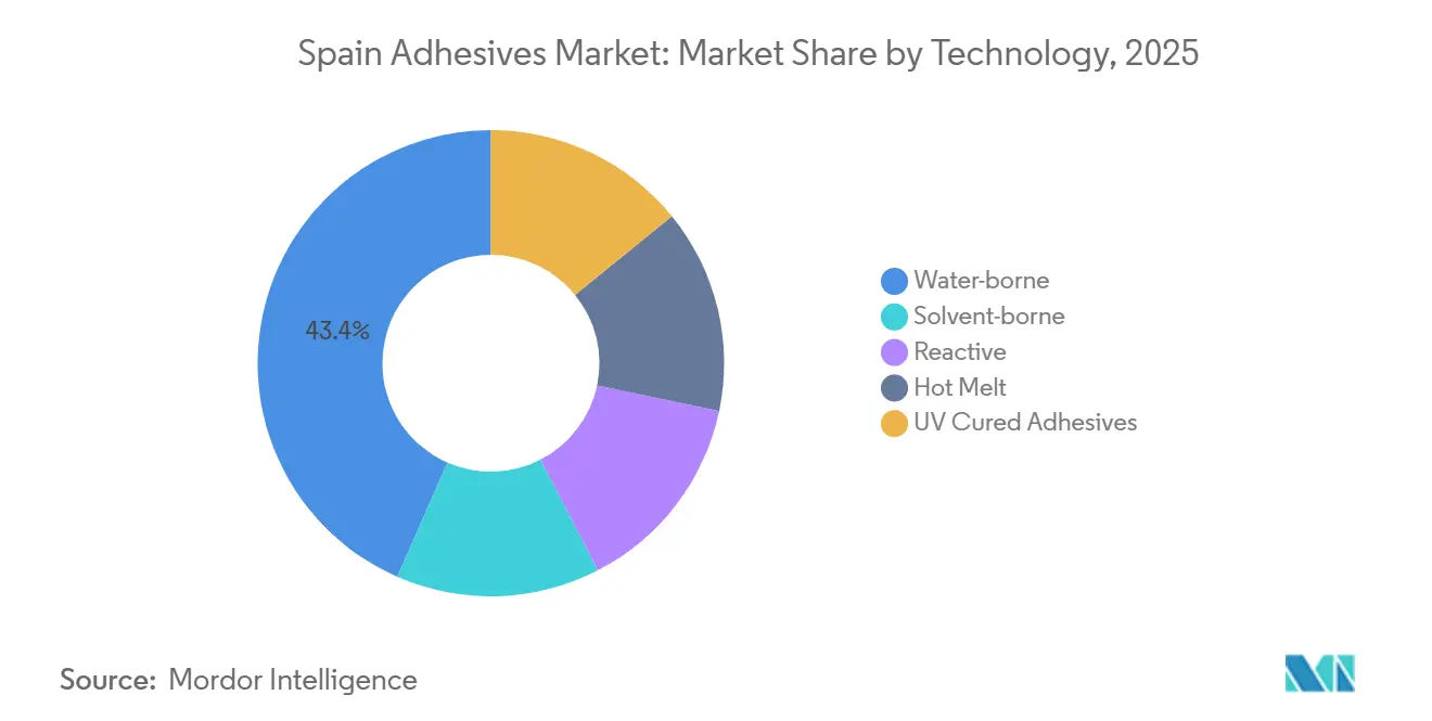 Spain Adhesives Market: Market Share by Technology