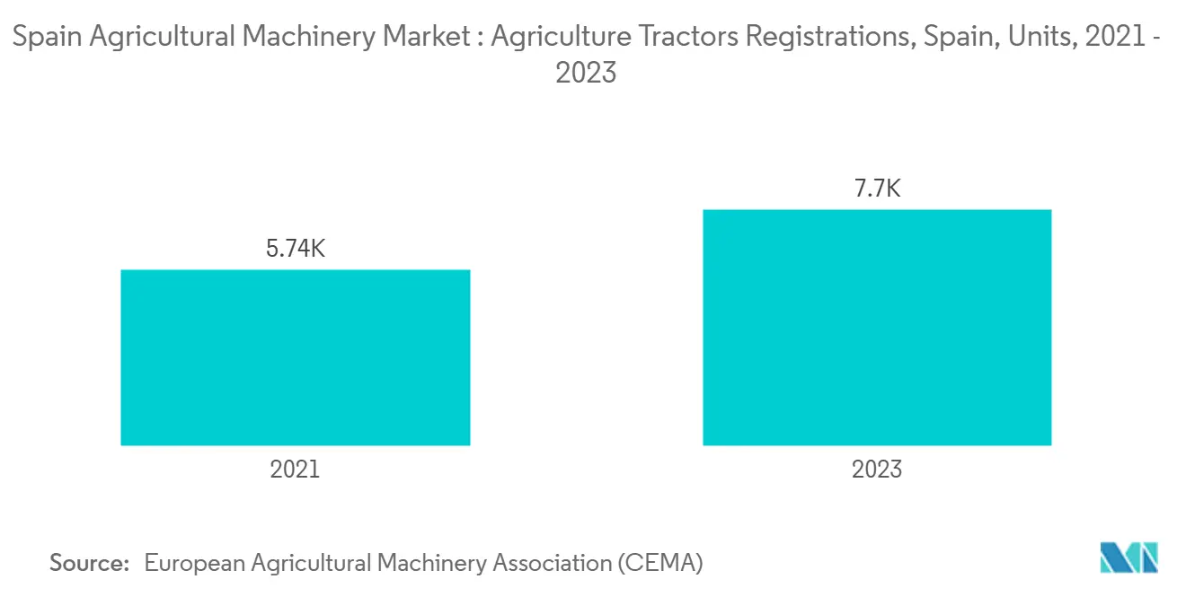 Spain Agricultural Machinery Market : Agriculture Tractors Registrations, Spain