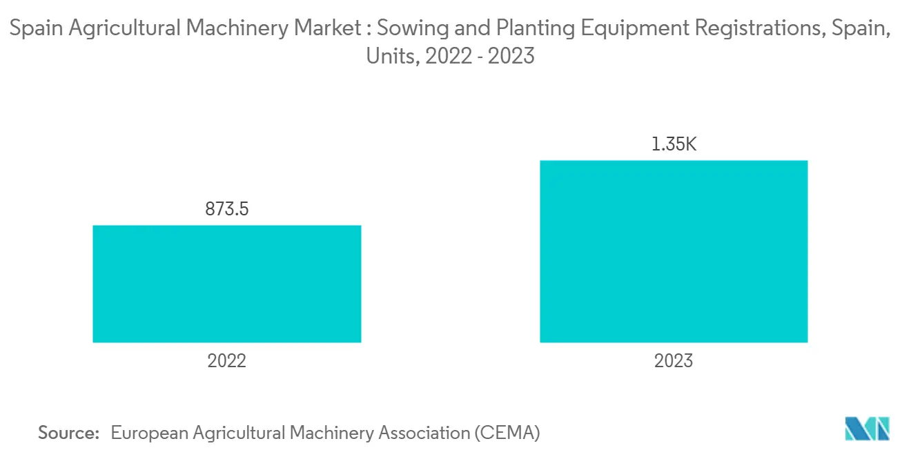 Spain Agricultural Machinery Market : Sowing and Planting Equipment Registrations, Spain
