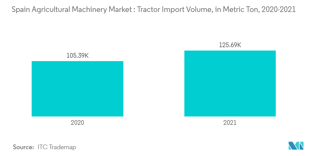 Mercado español de maquinaria agrícola volumen de importación de tractores, en toneladas métricas, 2020-2021