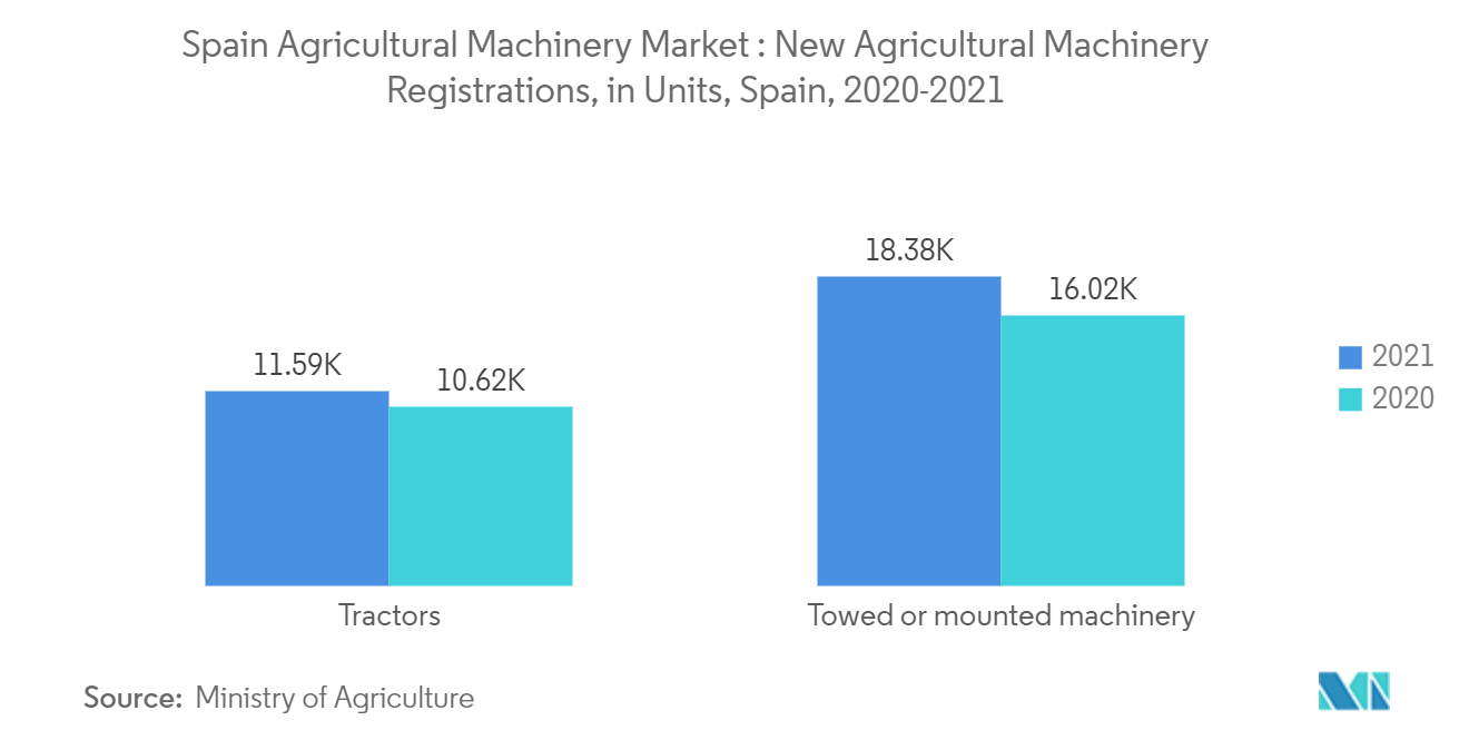 スペイン農業機械市場：農業機械の新規登録台数（単位）、2019-2020年