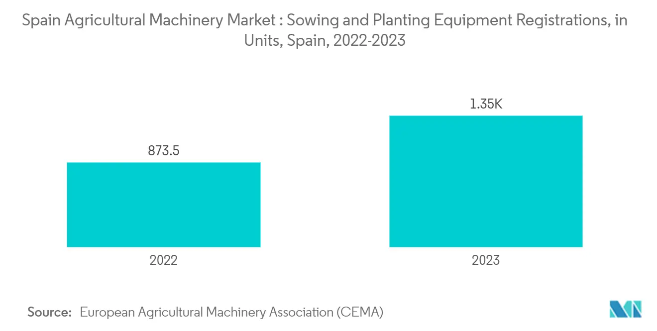 スペイン農業機械市場：播種・定植装置登録台数（単位）、スペイン、2022-2023年