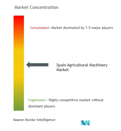 Spain Agricultural Machinery Market  Concentration