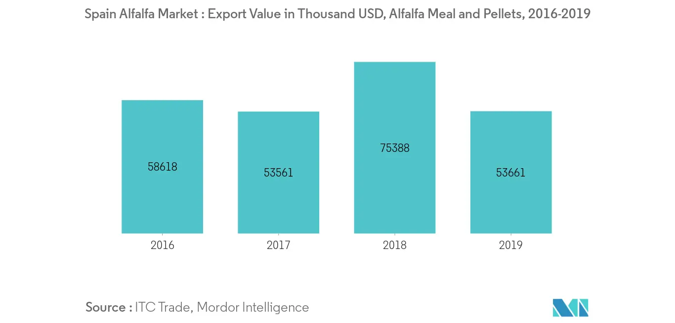 Spain Alfalfa Market