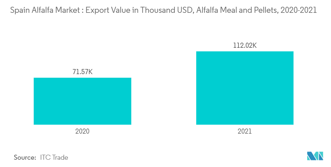 Spain Alfalfa Hay Market: Spain Alfalfa Market : Export Value in Thousand USD, Alfalfa Meal and Pellets, 2020-2021