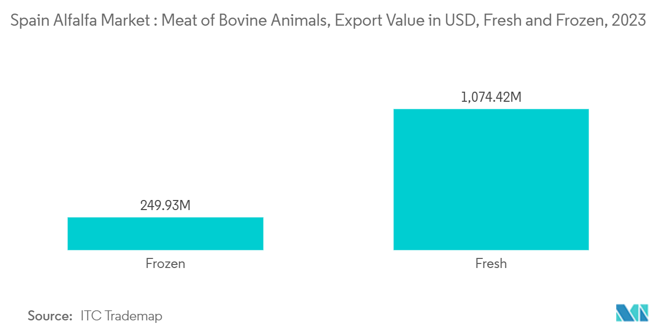 スペインのアルファルファ市場：ウシ科動物の食肉、輸出額（米ドル）、生鮮・冷凍、2023年